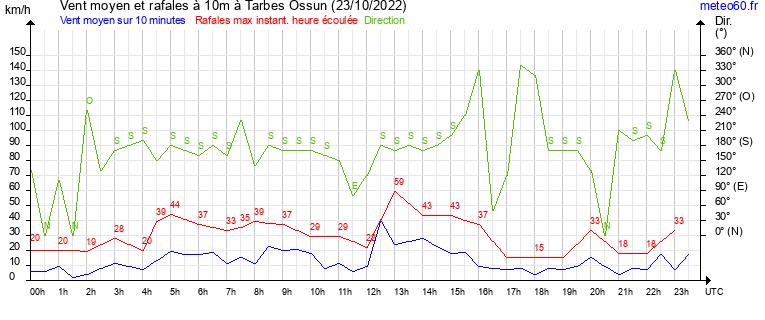 vent moyen et rafales