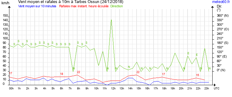 vent moyen et rafales