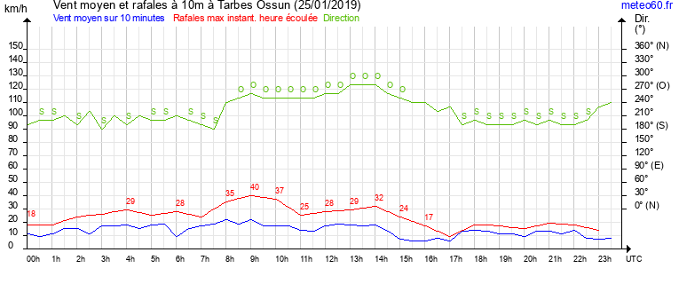 vent moyen et rafales