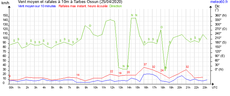 vent moyen et rafales