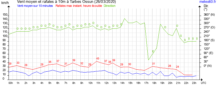 vent moyen et rafales