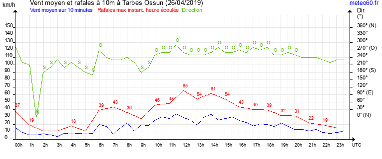 vent moyen et rafales