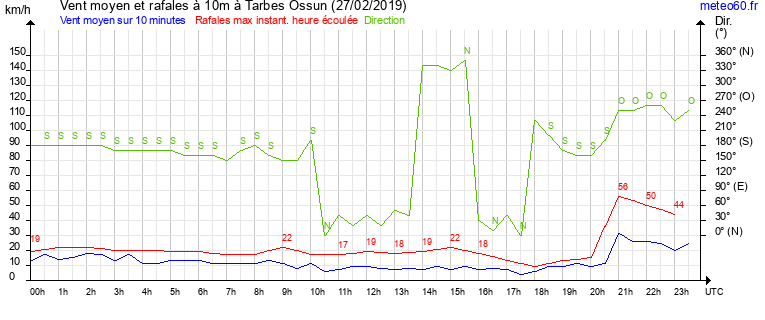 vent moyen et rafales