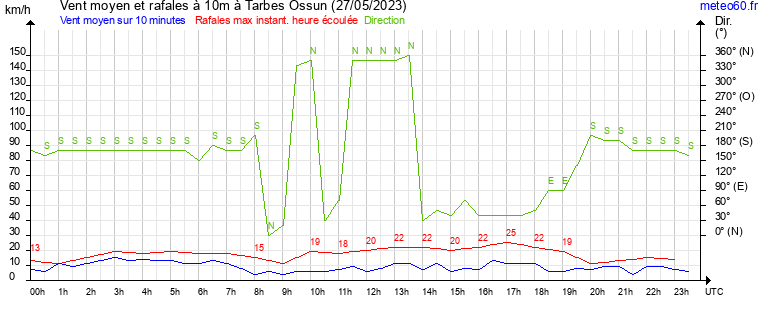 vent moyen et rafales