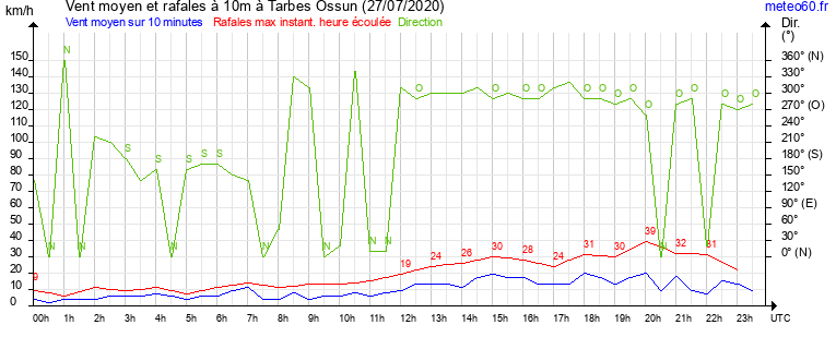 vent moyen et rafales