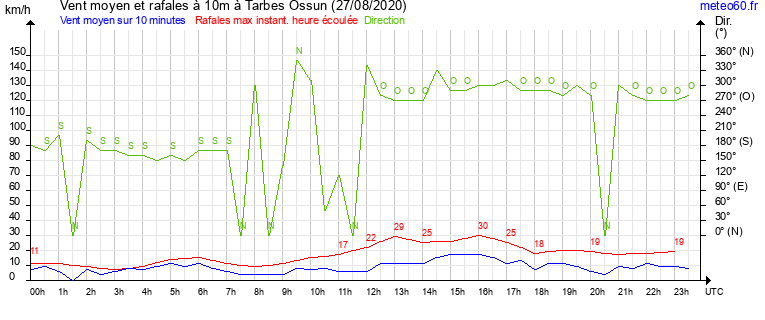 vent moyen et rafales