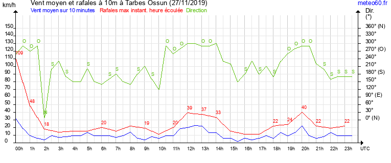 vent moyen et rafales