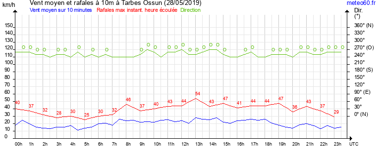 vent moyen et rafales