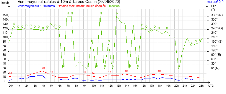 vent moyen et rafales