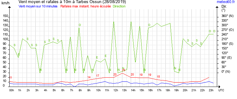 vent moyen et rafales