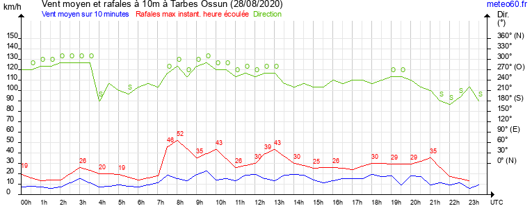 vent moyen et rafales