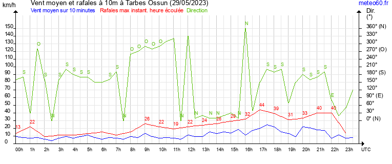 vent moyen et rafales