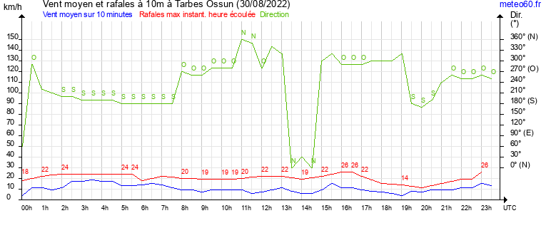 vent moyen et rafales