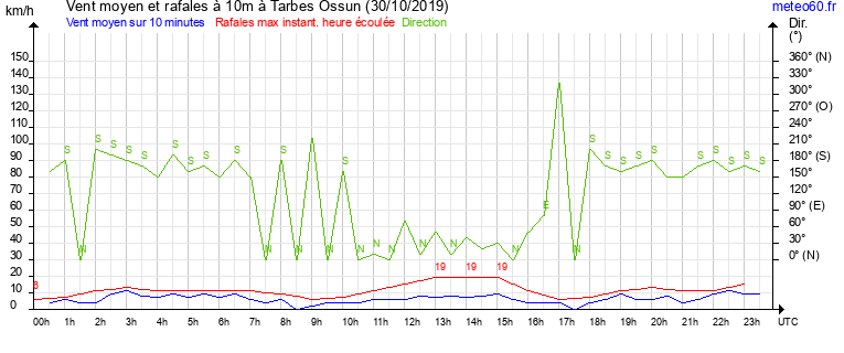 vent moyen et rafales