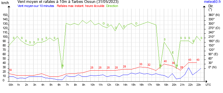 vent moyen et rafales