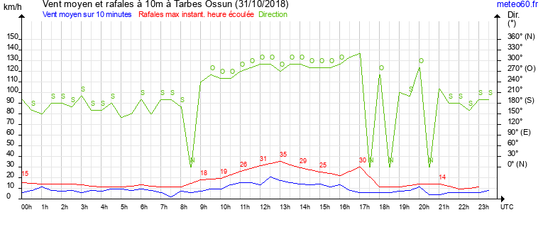 vent moyen et rafales