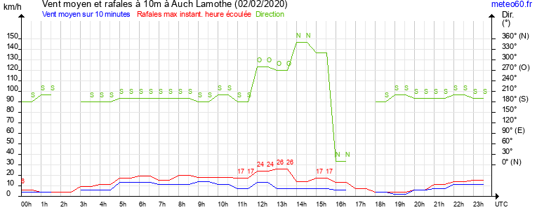 vent moyen et rafales