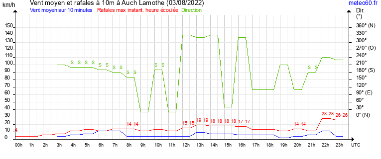 vent moyen et rafales