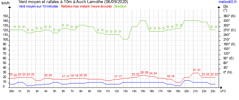 vent moyen et rafales