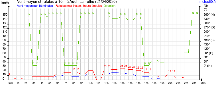 vent moyen et rafales