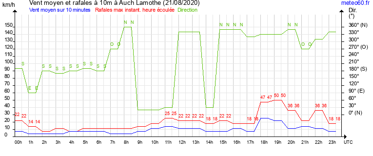 vent moyen et rafales