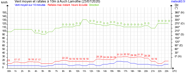 vent moyen et rafales