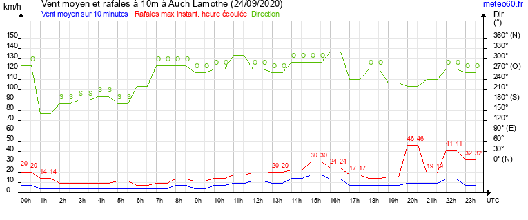 vent moyen et rafales