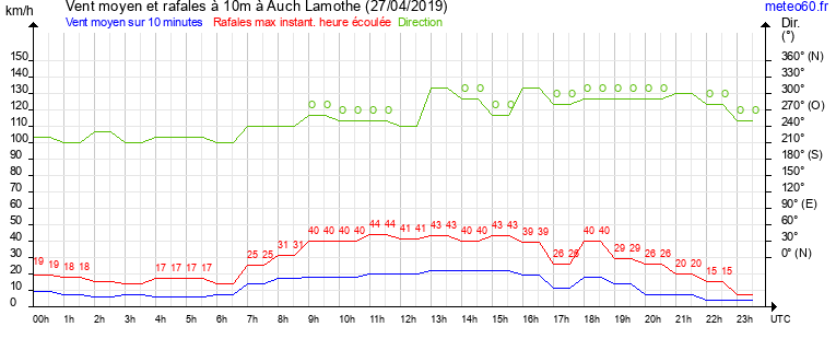 vent moyen et rafales