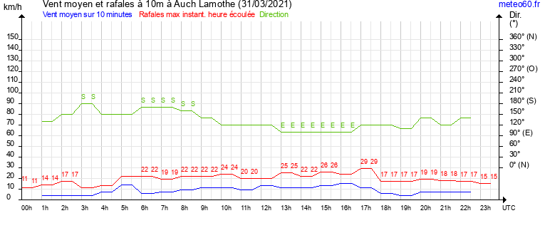 vent moyen et rafales