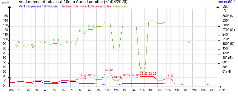 vent moyen et rafales