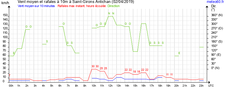 vent moyen et rafales