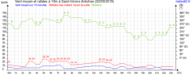 vent moyen et rafales