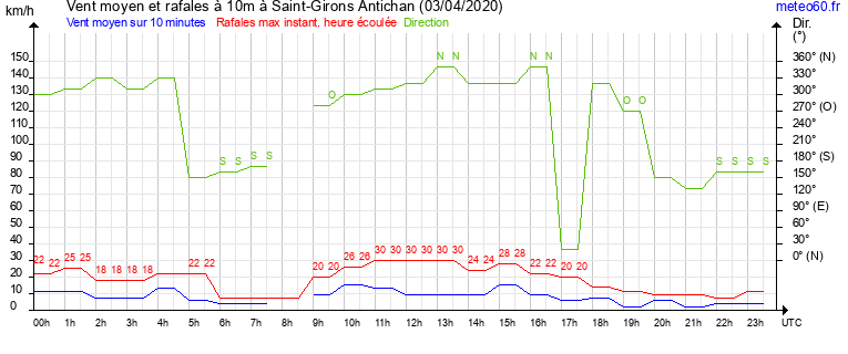 vent moyen et rafales