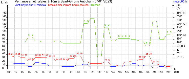 vent moyen et rafales