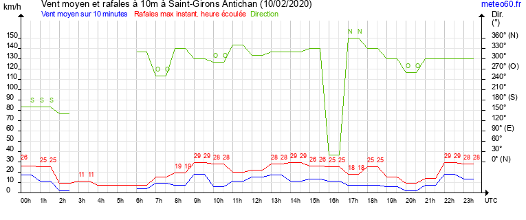 vent moyen et rafales