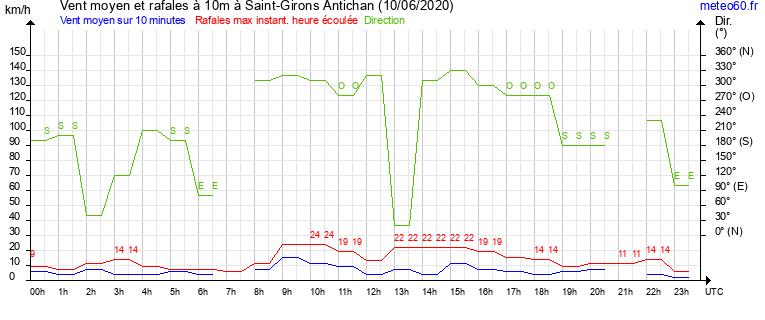 vent moyen et rafales