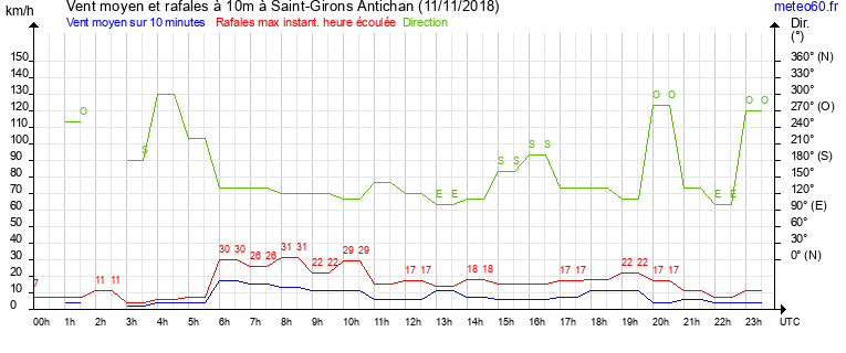 vent moyen et rafales