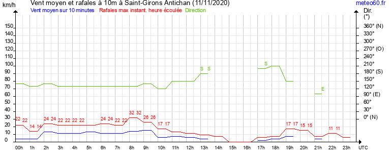 vent moyen et rafales