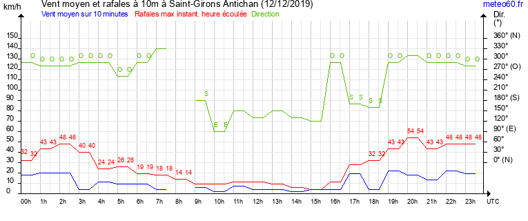 vent moyen et rafales