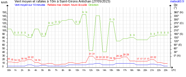 vent moyen et rafales