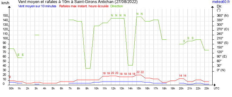 vent moyen et rafales