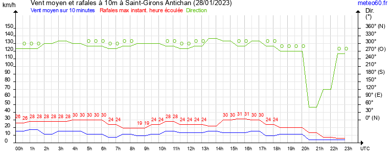 vent moyen et rafales