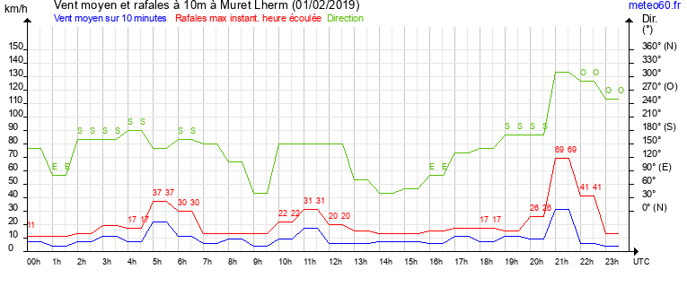 vent moyen et rafales