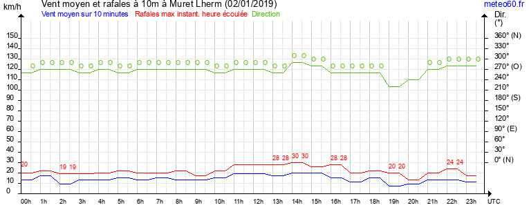 vent moyen et rafales