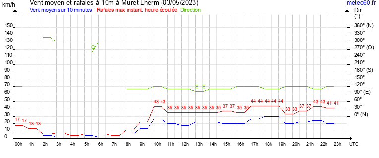 vent moyen et rafales