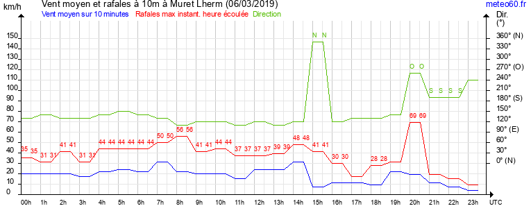 vent moyen et rafales