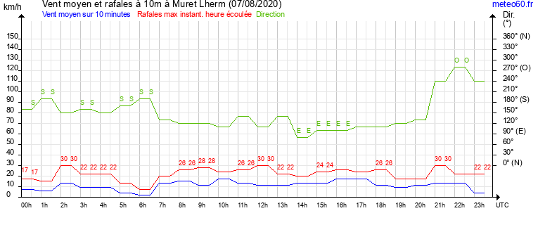 vent moyen et rafales