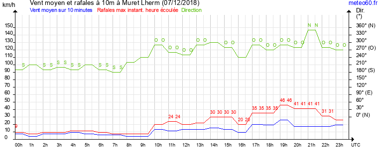 vent moyen et rafales