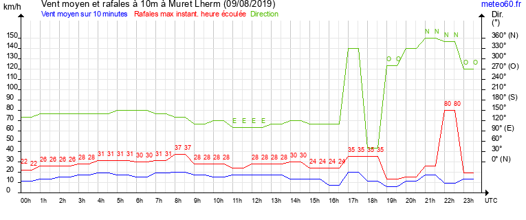 vent moyen et rafales