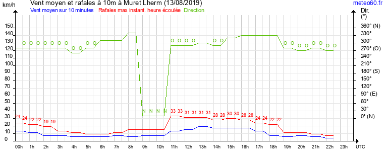 vent moyen et rafales